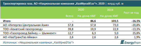 Добыча природного газа сократилась почти на 10% 653464 - Kapital.kz 