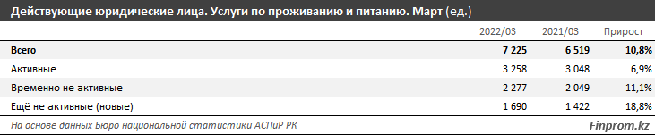 Посещение кафе и ресторанов становится все дороже 1387465 - Kapital.kz 