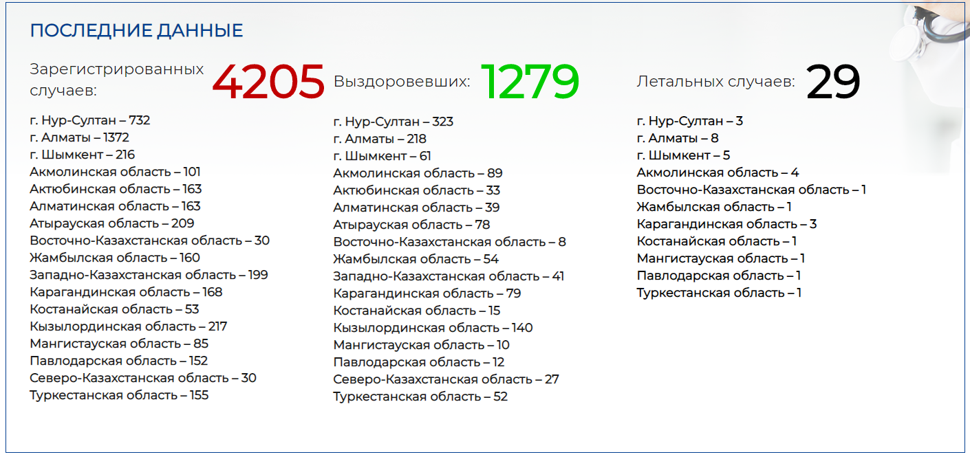 Коронавирусом заболели уже 4205 человек 300210 - Kapital.kz 