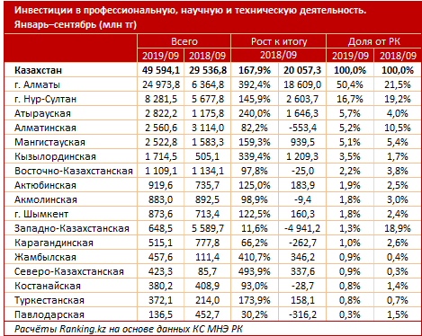 Инвестиции в науку выросли до рекордных 50 млрд тенге  110173 - Kapital.kz 