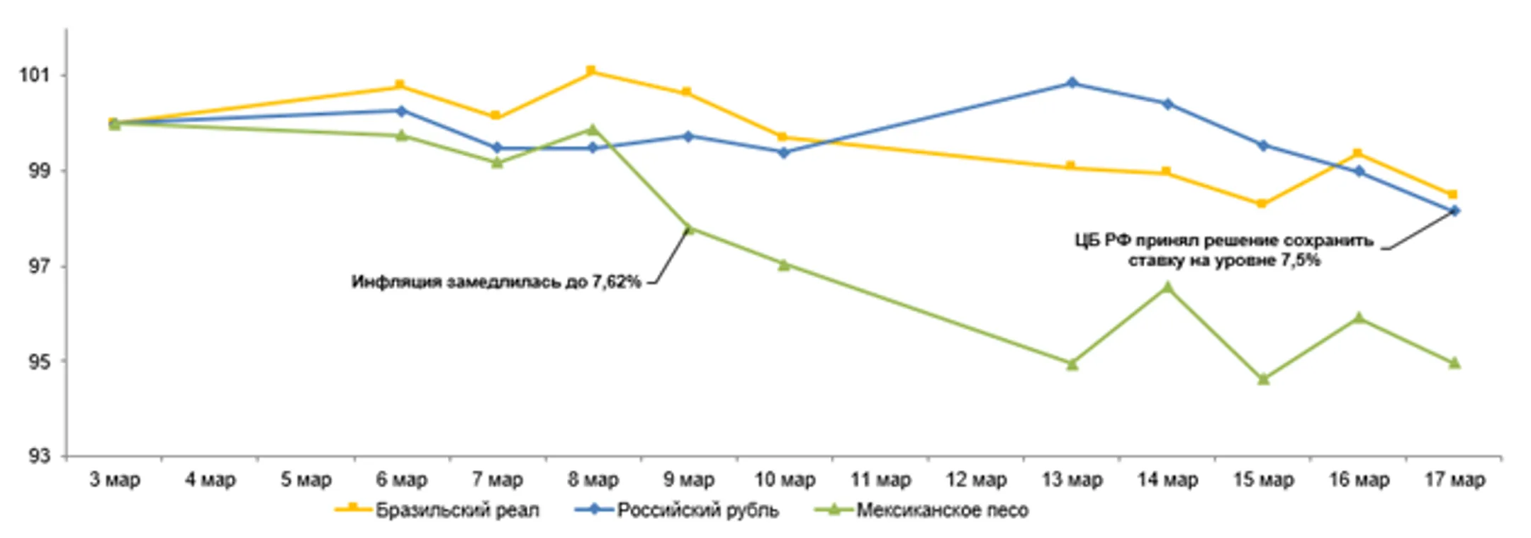Обзор по валютам развивающихся стран с 10 по 17 марта - Image Kapital.kz