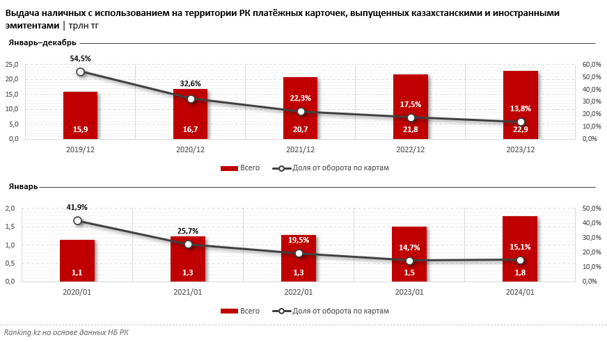 В январе доля выдачи наличных от оборота по картам выросла до 15% 2822812 - Kapital.kz 