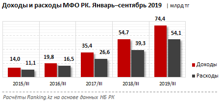 Расходы микрофинансовых организаций растут быстрее доходов 182312 - Kapital.kz 