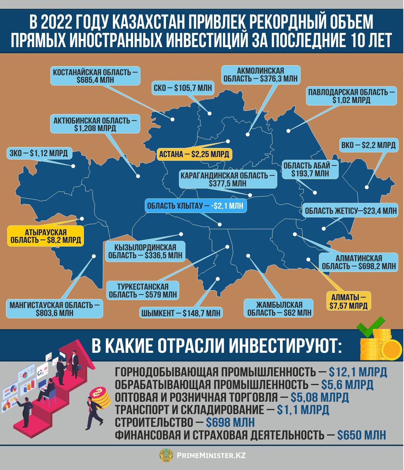 Приток прямых иностранных инвестиций в Казахстан составил $28 млрд   2011915 - Kapital.kz 