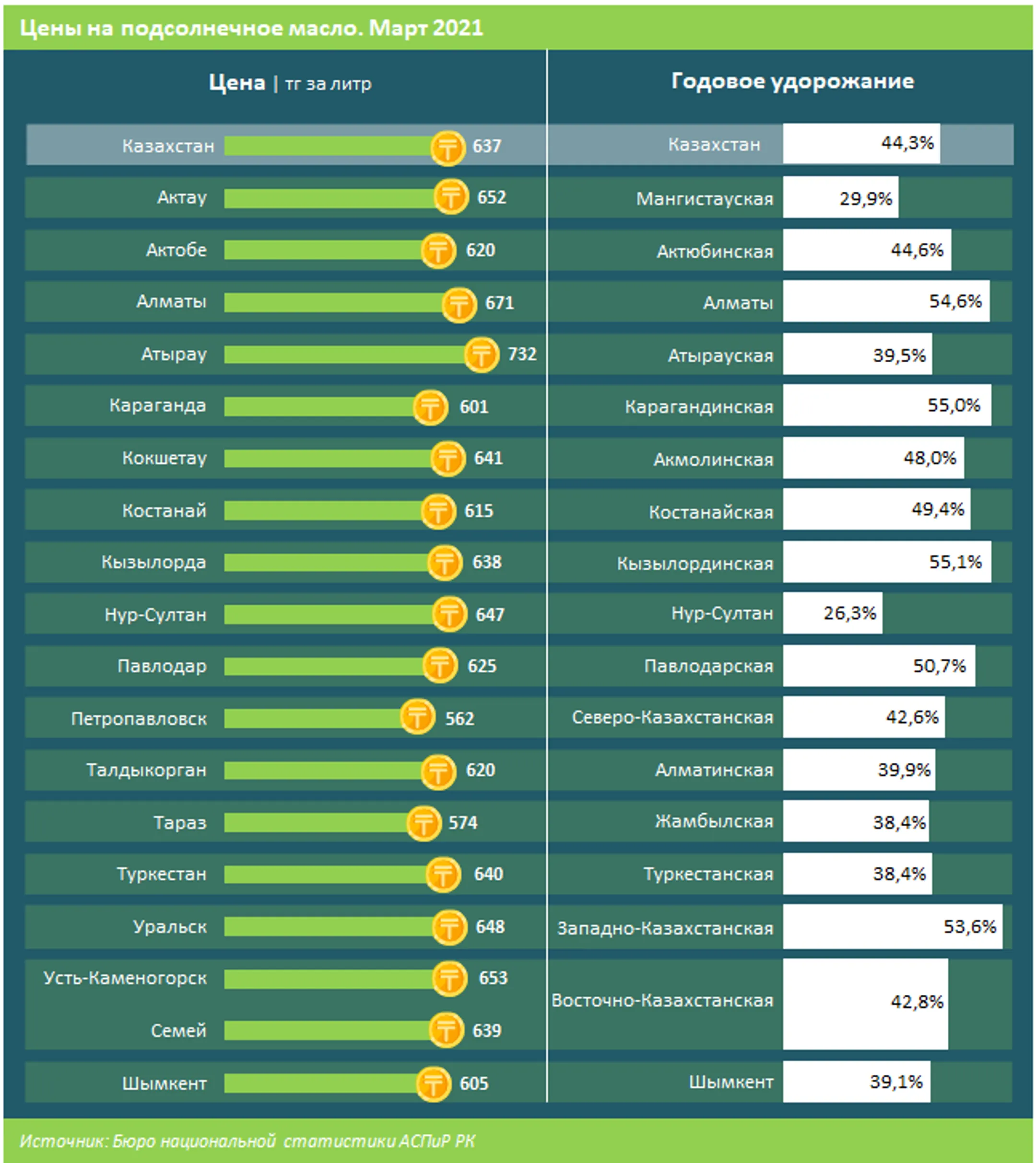 Производство подсолнечного масла в заметном плюсе - Image Kapital.kz