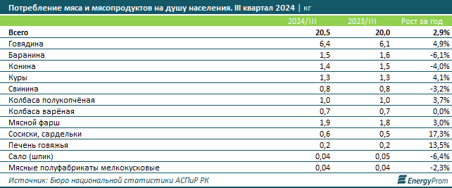 За год цены на мясо и мясопродукты выросли на 3,4% 3665197 - Kapital.kz 