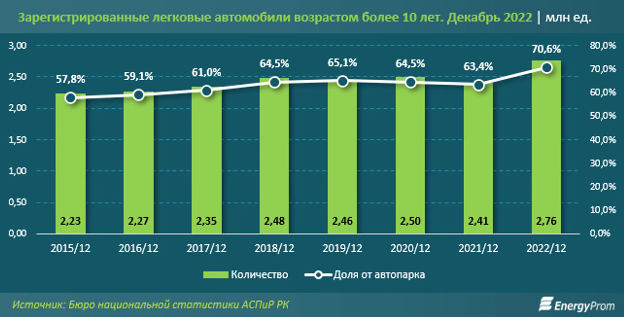 Каждый второй автомобиль в Казахстане старше 20 лет - Image Kapital.kz