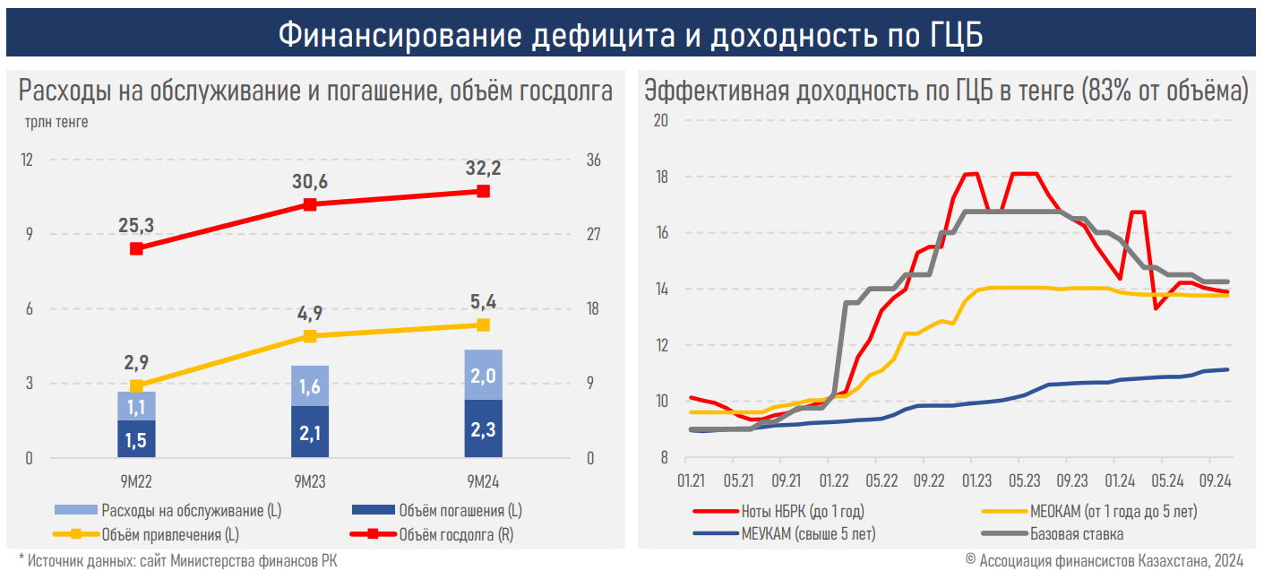 Для стабильности госфинансов необходимо ограничить целевые трансферты - АФК 3485734 - Kapital.kz 