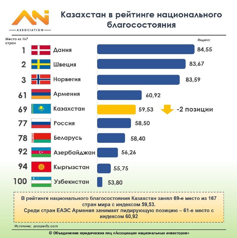 Казахстан занял 69-е место в рейтинге национального благосостояния 3387135 - Kapital.kz 