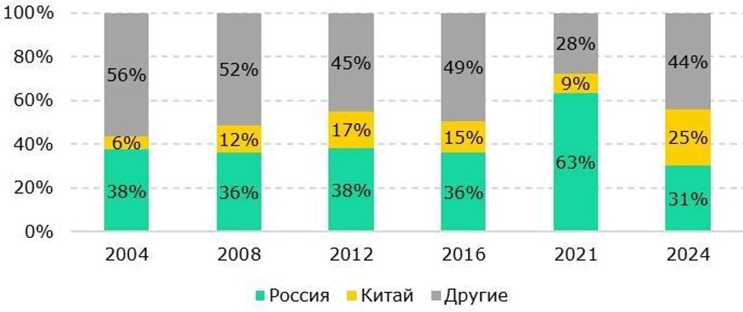 <i>Источник: подготовлено авторами на основе данных КГД МФ РК</i>