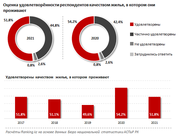 Казахстанцы оценили помощь государства в предоставлении жилья 933313 - Kapital.kz 