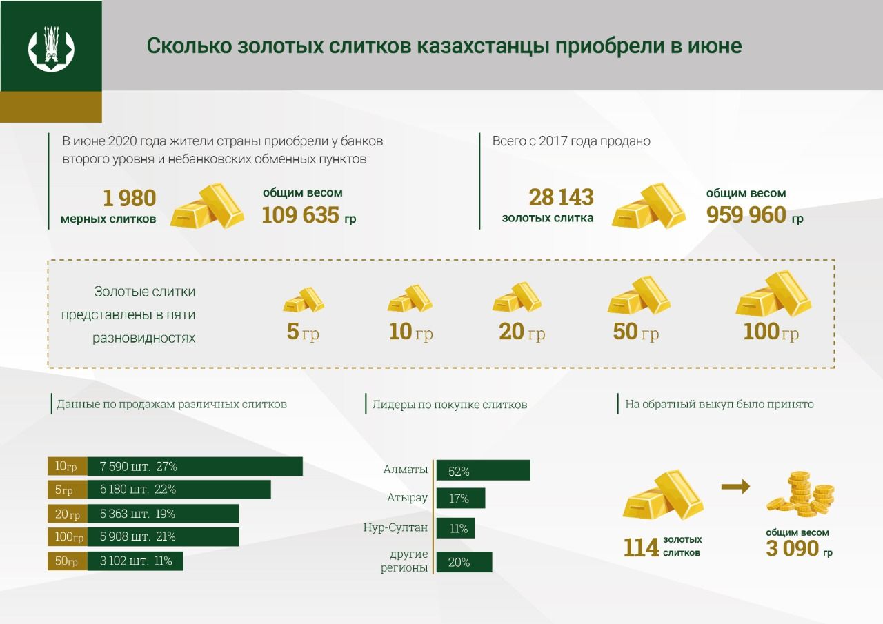 Около двух тысяч золотых слитков купили казахстанцы за месяц  368935 - Kapital.kz 