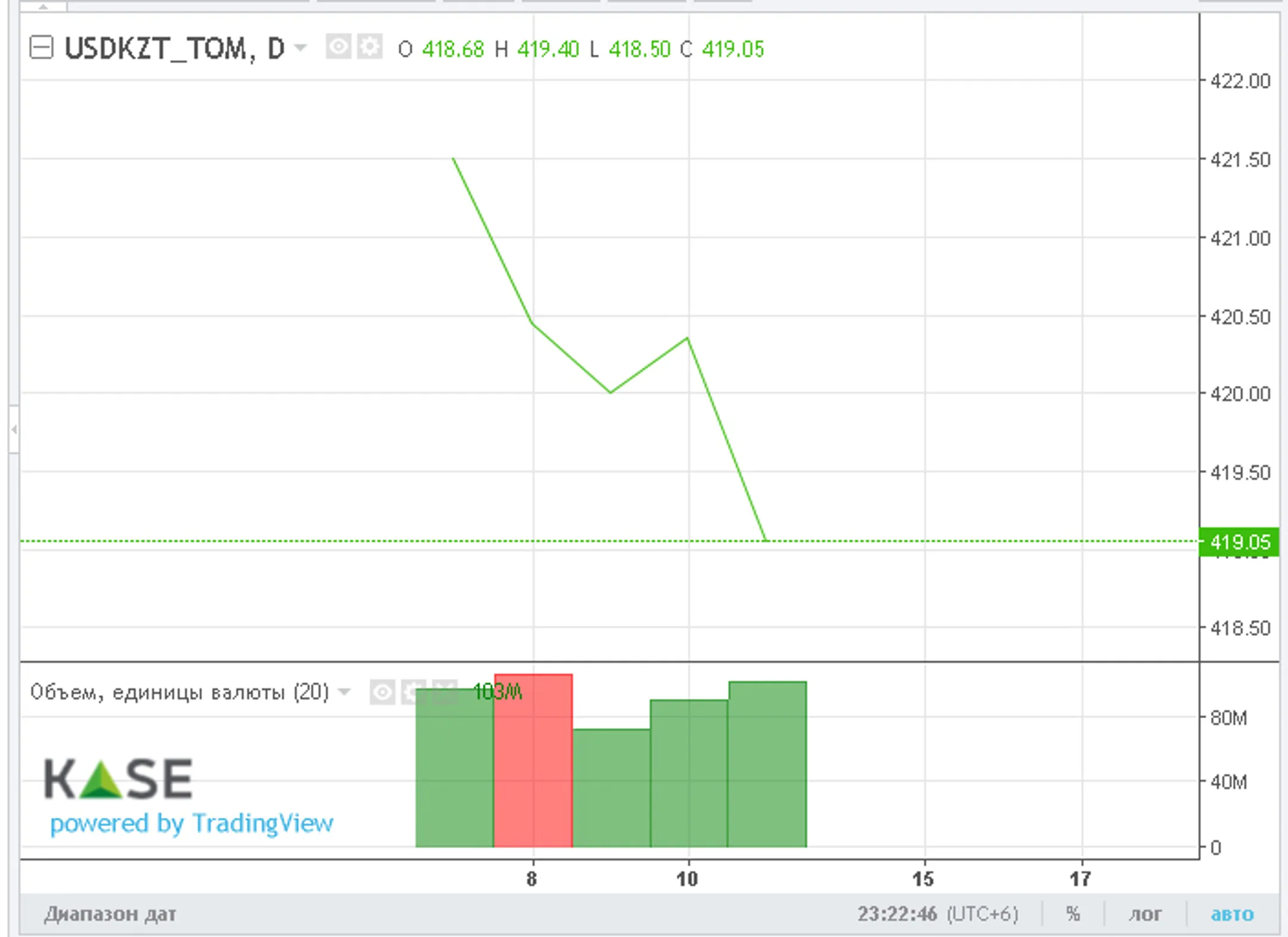 За неделю нацвалюта укрепилась более чем на 2 тенге - Image Kapital.kz