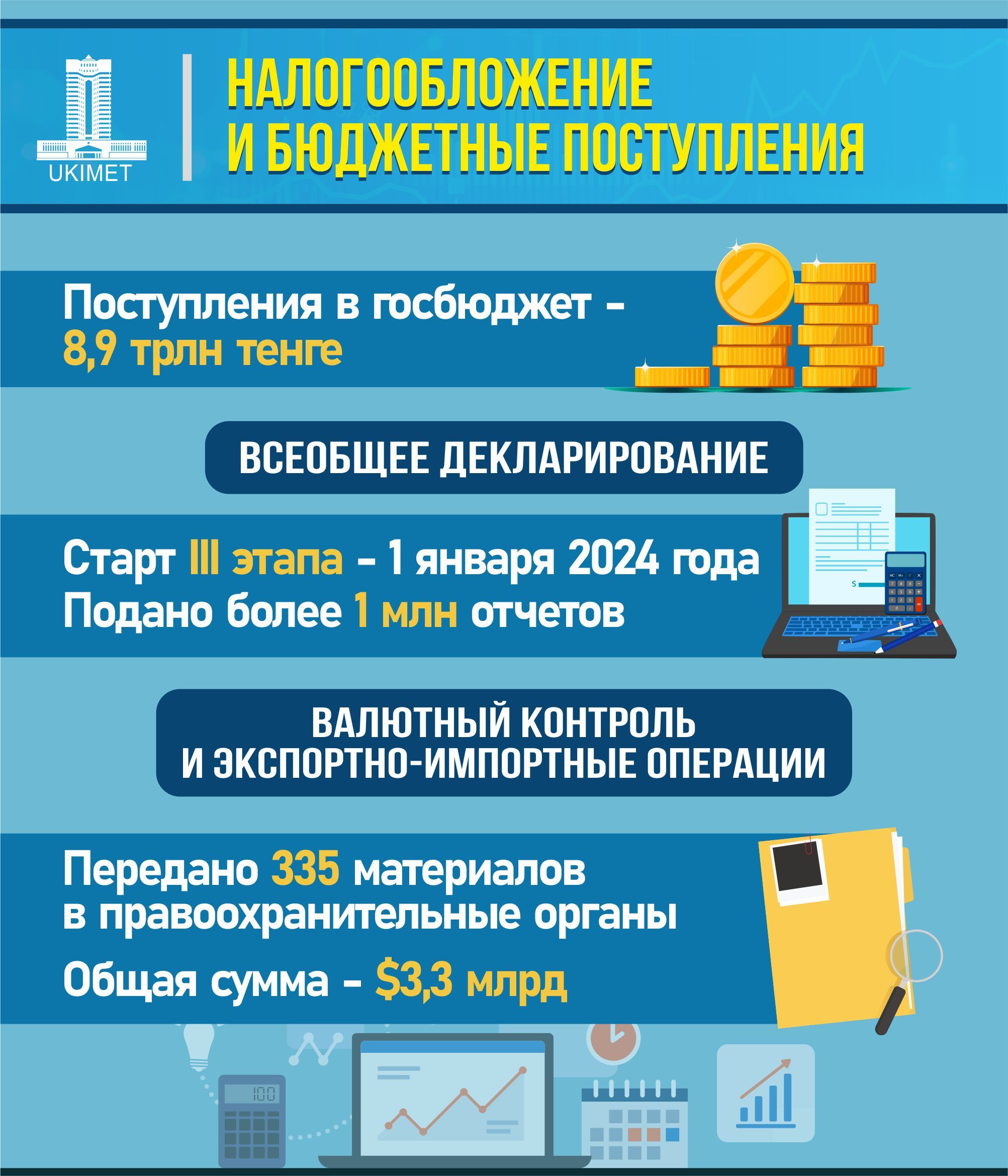 За полгода в государственный бюджет поступило 8,9 трлн тенге 3231211 - Kapital.kz 