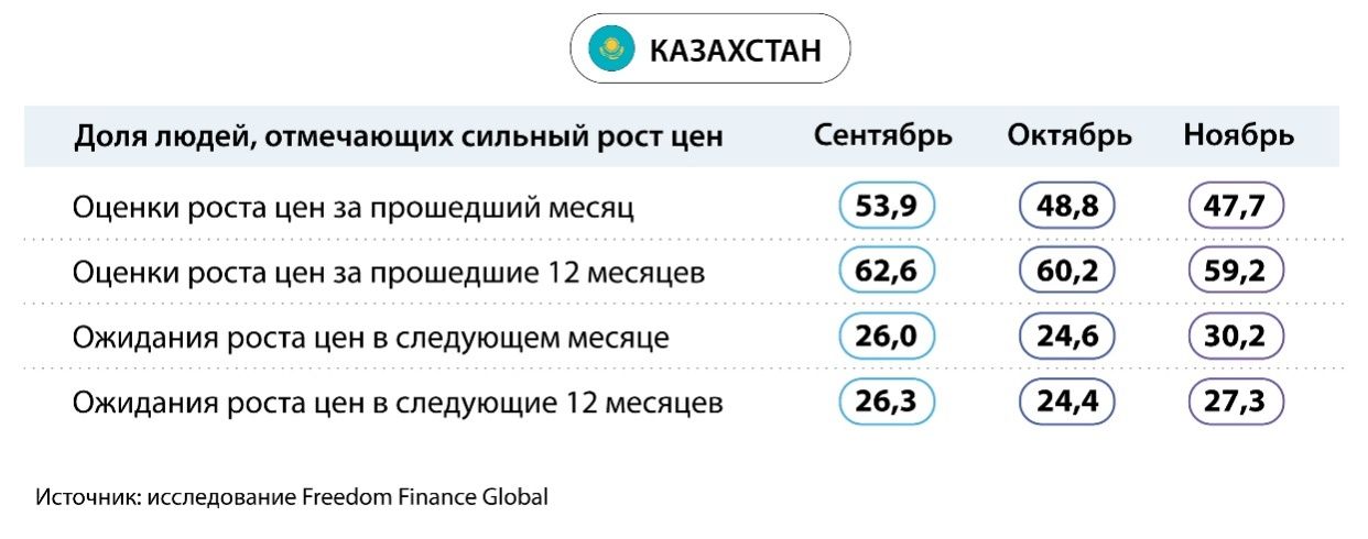 Казахстанцев больше всего волнует рост цен на мясо, хлеб и молоко 2634377 - Kapital.kz 