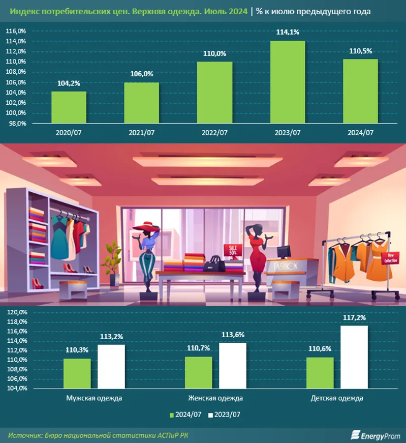За полгода в Казахстане произвели одежду на 36,7 млрд тенге - фото kapital.kz