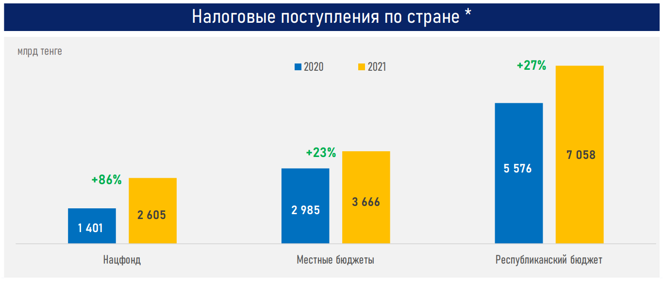 Дефицит бюджета за год вырос почти на 1 трлн тенге - АФК 1204929 - Kapital.kz 