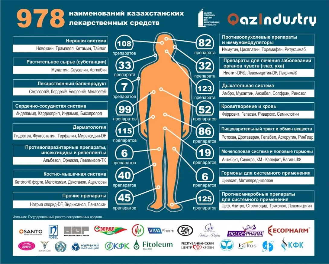 Как развивается фармотрасль в Казахстане - фото kapital.kz