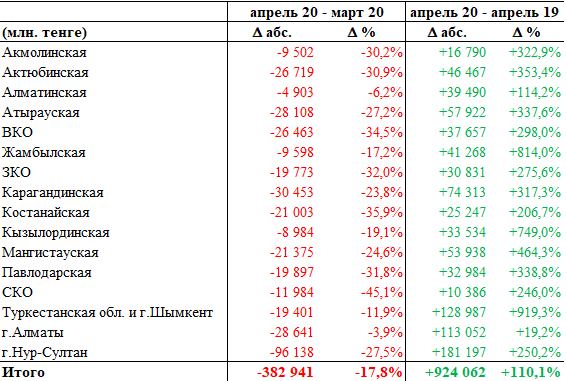 В апреле расходы казахстанцев в интернете упали на 13%  318212 - Kapital.kz 