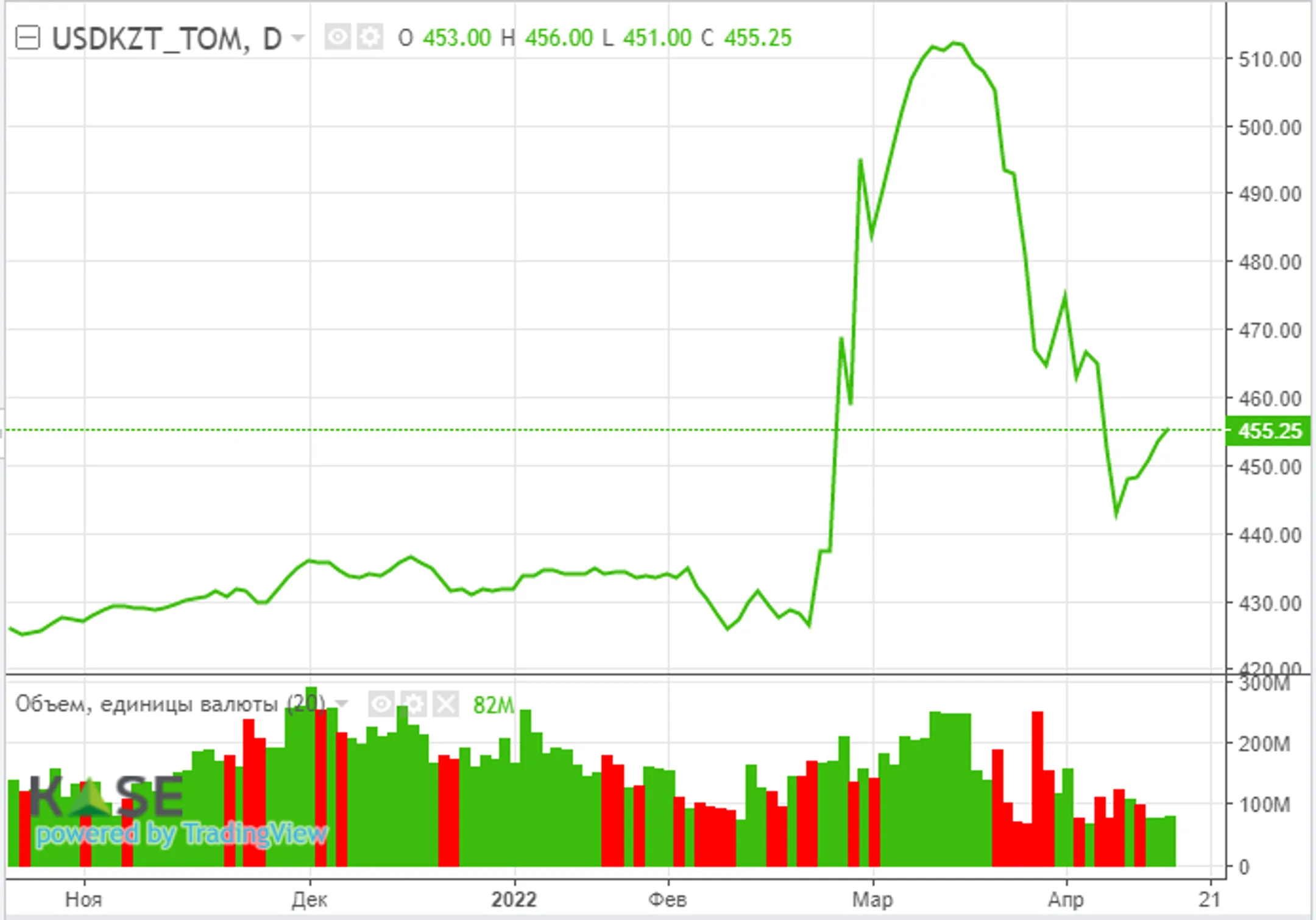 В I квартале ВВП Китая вырос на 4,8% - Image Kapital.kz