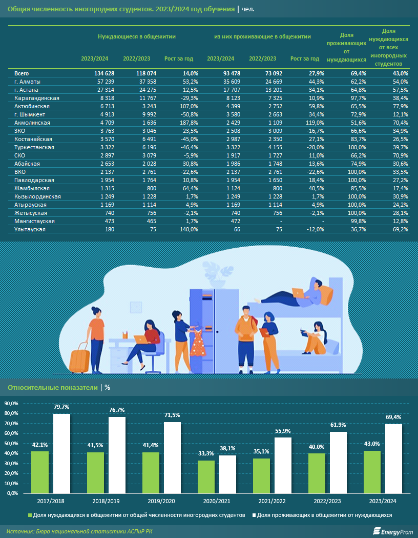 В Казахстане 43% иногородних студентов нуждаются в общежитии 3092188 - Kapital.kz 