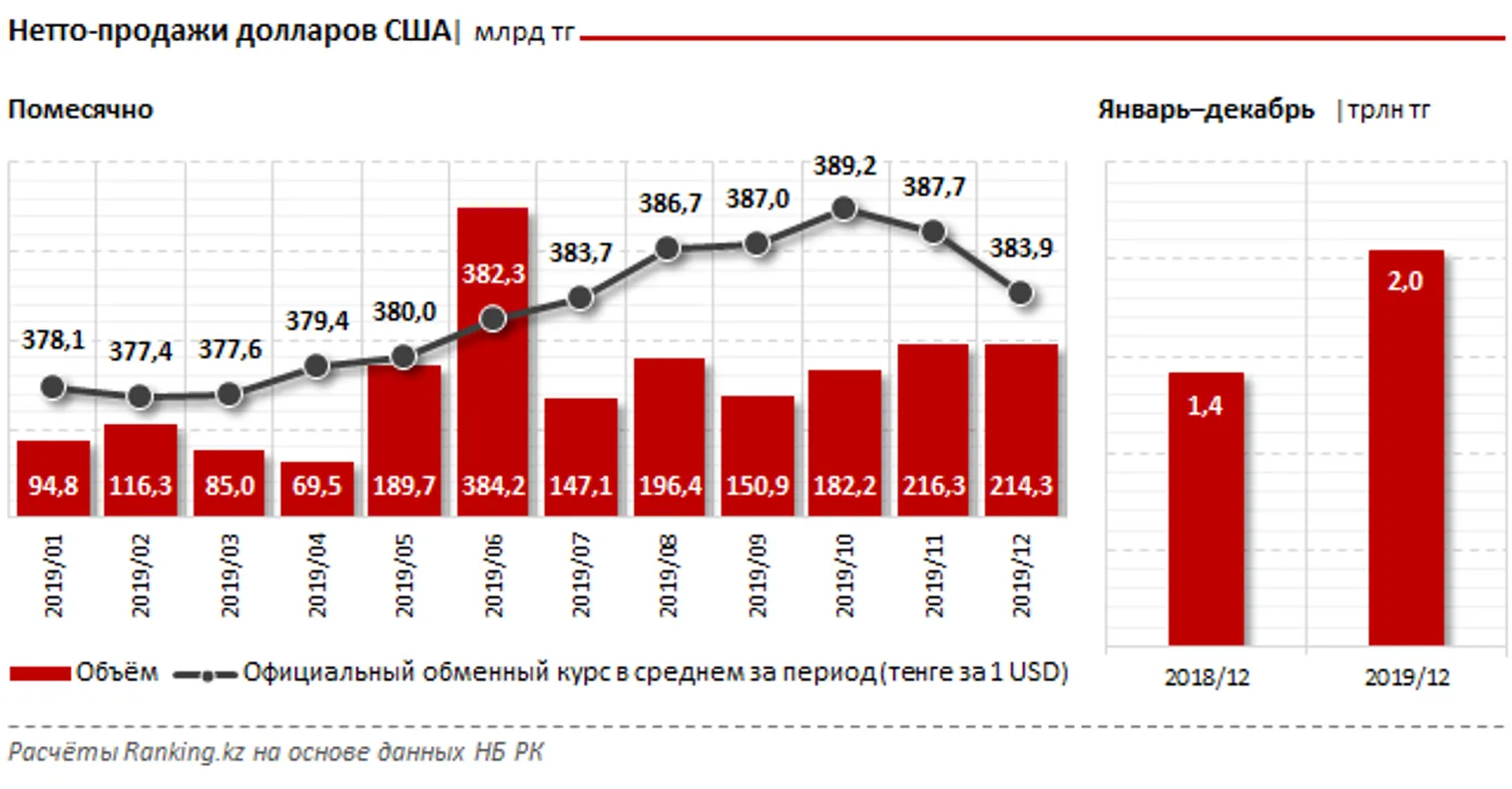 За год «чистая» продажа долларов составила более 2 трлн тенге - фото kapital.kz