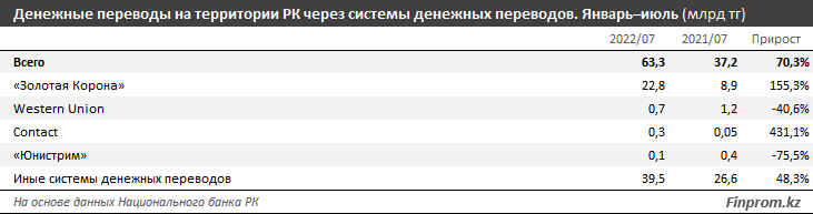 Рублевые транзакции подняли показатели по переводам до рекорда 1604141 - Kapital.kz 