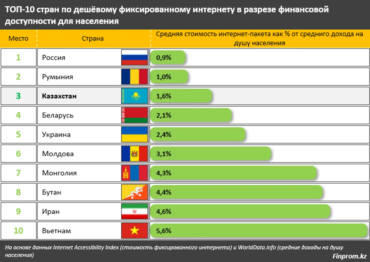 Домашний интернет в РК — один из самых дешевых в мире - фото kapital.kz