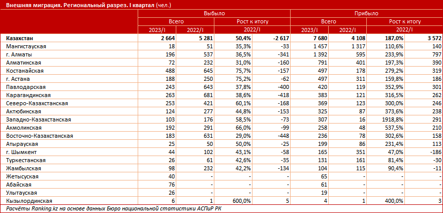 Сальдо миграции в РК перешло в положительную зону 2272045 - Kapital.kz 