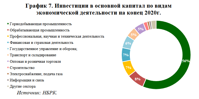 На сырьевой сектор приходится 90% иностранных портфельных инвестиций 967518 - Kapital.kz 