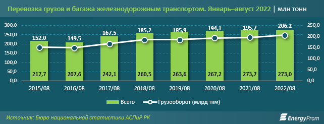 Объем пассажироперевозок по железной дороге вырос на 33% 1609914 - Kapital.kz 