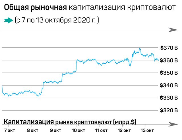 Что произошло на рынке криптовалют за семь дней 463409 - Kapital.kz 