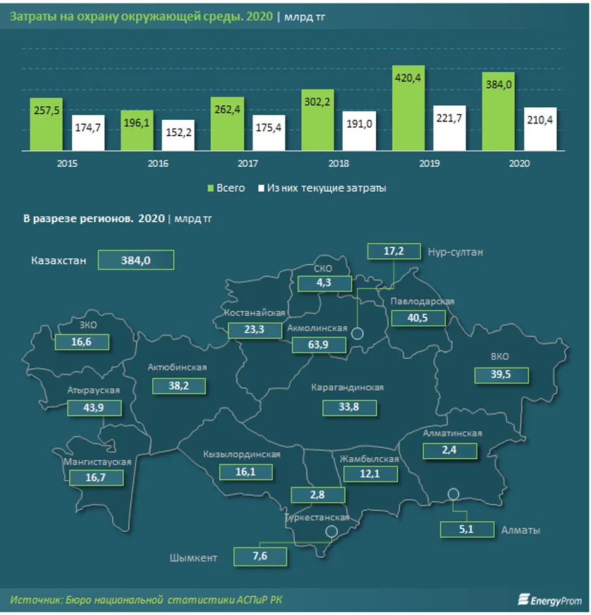 Затраты на охрану окружающей среды сократились до 384 млрд тенге - фото kapital.kz