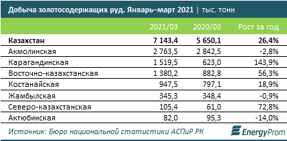 Добыча золотосодержащих руд в РК увеличилась на 26% за год 728345 - Kapital.kz 