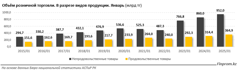 Более половины розничных продаж приходится на микро- и малый бизнес 3759517 — Kapital.kz 