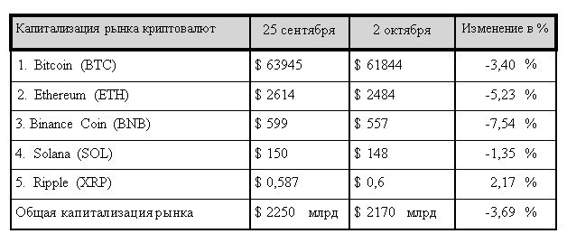 Ставки вниз, биткоин вверх - ФРС и Китай разгоняют крипторынок 3397578 - Kapital.kz 