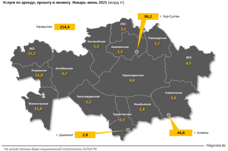 Объем услуг по аренде, прокату и лизингу сократился на 16% 989262 - Kapital.kz 