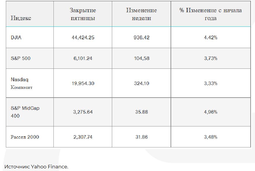 S&P 500 снова достиг исторического максимума 3689376 - Kapital.kz 