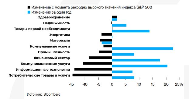 S&P 500 потерял 7% менее чем за три недели 3812419 — Kapital.kz 