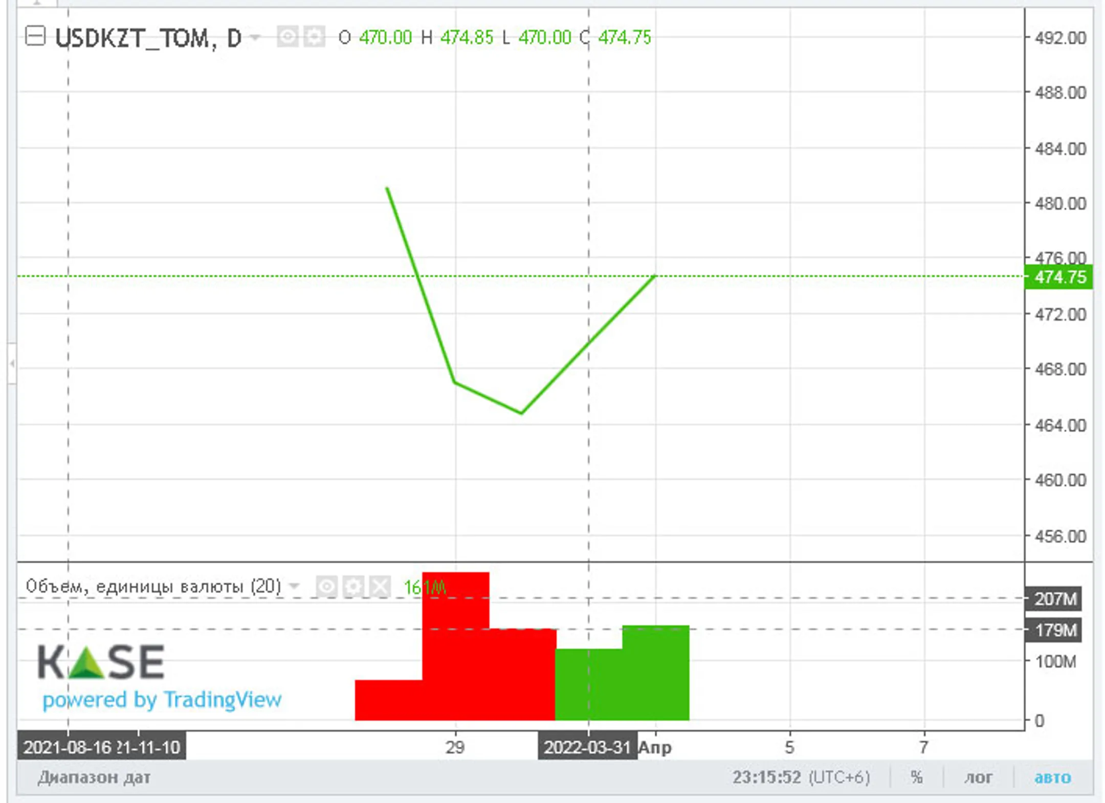 Торги закрылись возле отметки 473 тенге за доллар - Image Kapital.kz
