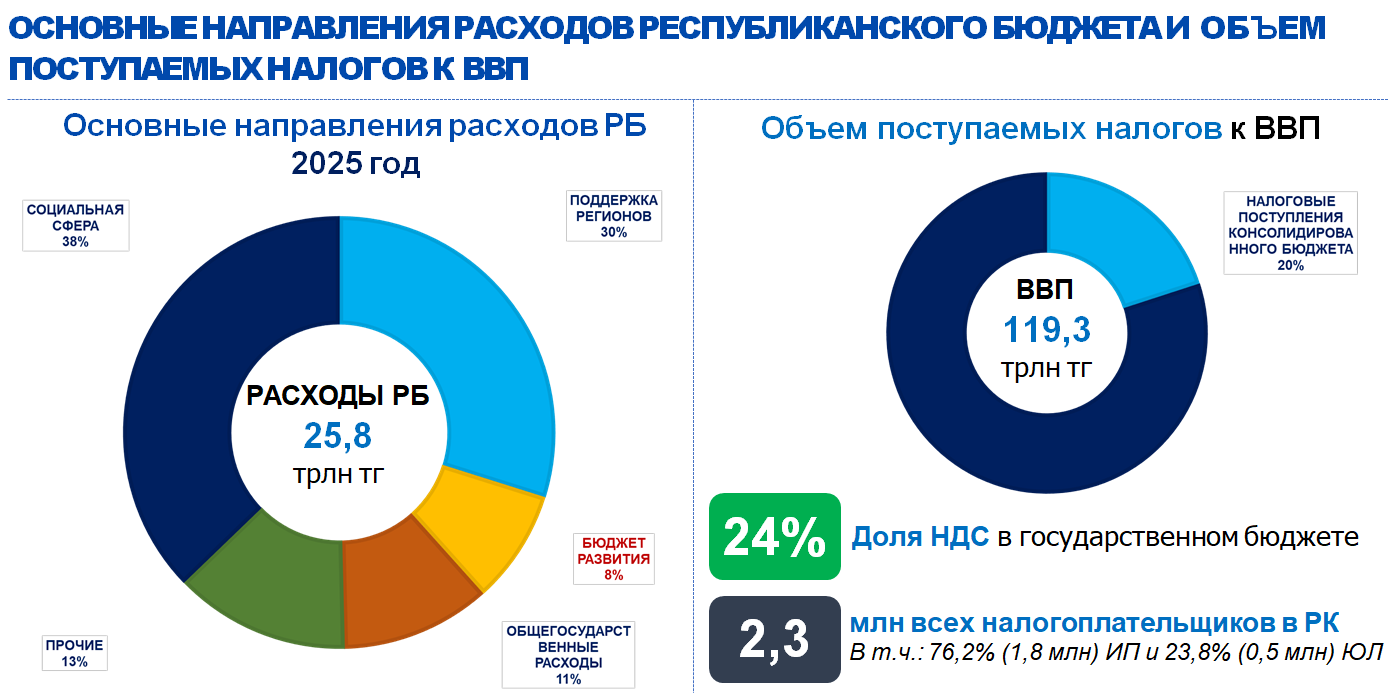 НДС 20% будет не для всех компаний 3704700 - Kapital.kz 