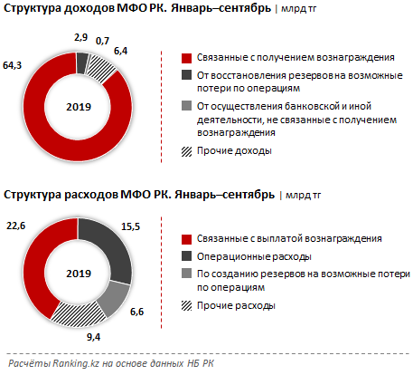 Расходы микрофинансовых организаций растут быстрее доходов 182315 - Kapital.kz 