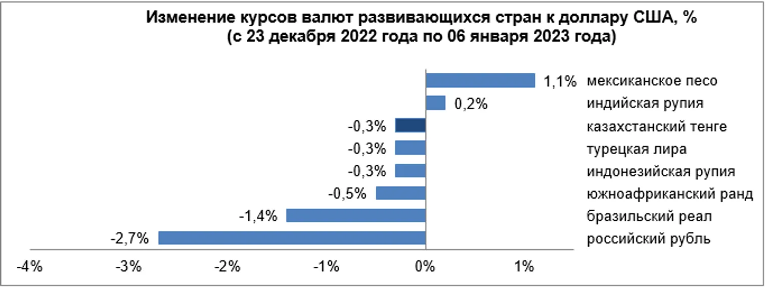 Среди валют развивающихся стран укрепились песо и рупия - фото kapital.kz