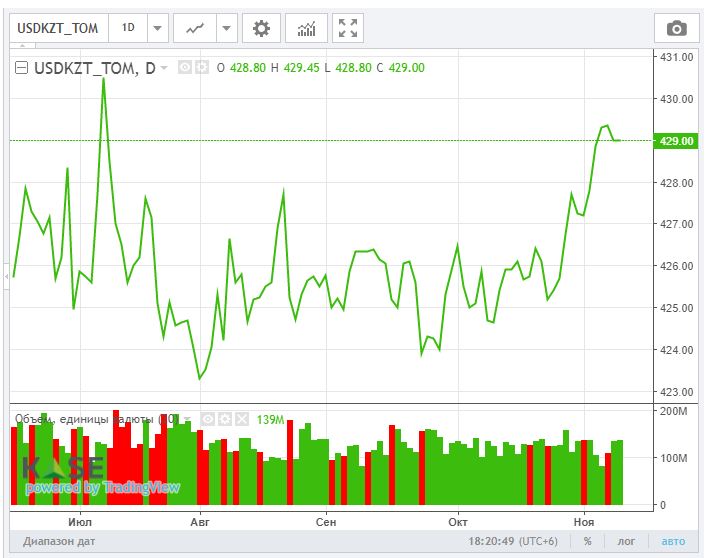 Нефть дорожает на фоне данных о снижении запасов в США 1051804 - Kapital.kz 