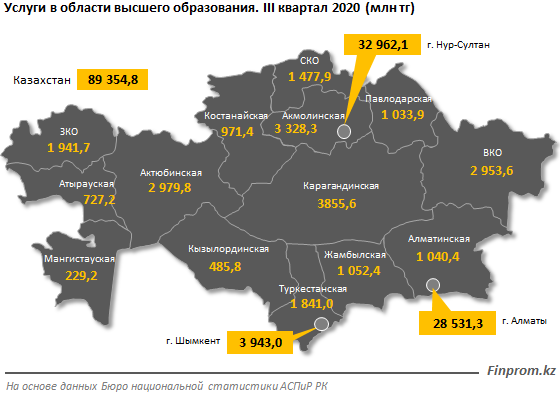 Свыше 89% услуг в сфере высшего образования оказал крупный бизнес 538379 - Kapital.kz 