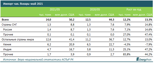 Чай подорожал на 12% за год, кофе — на 5% 894220 - Kapital.kz 