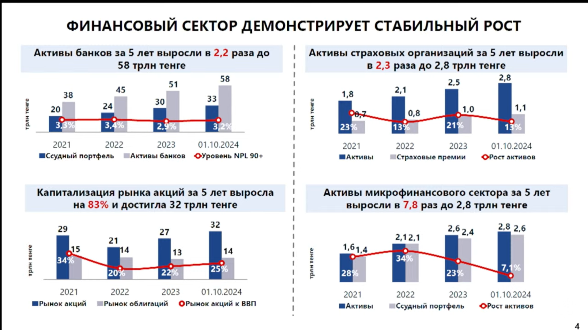 Мадина Абылкасымова прокомментировала тренды финансового рынка 3499023 — Kapital.kz 