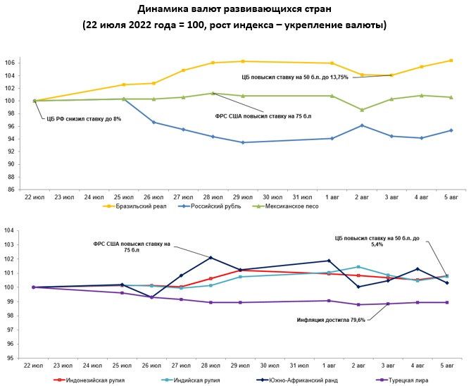 Обзор по валютам отдельных развивающихся стран 2022-08-08 1747475 - Kapital.kz 