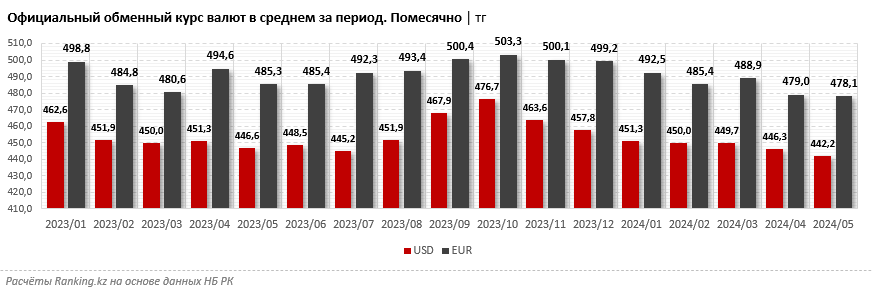 За пять месяцев «чистые» продажи долларов выросли сразу на 42% 3129820 - Kapital.kz 