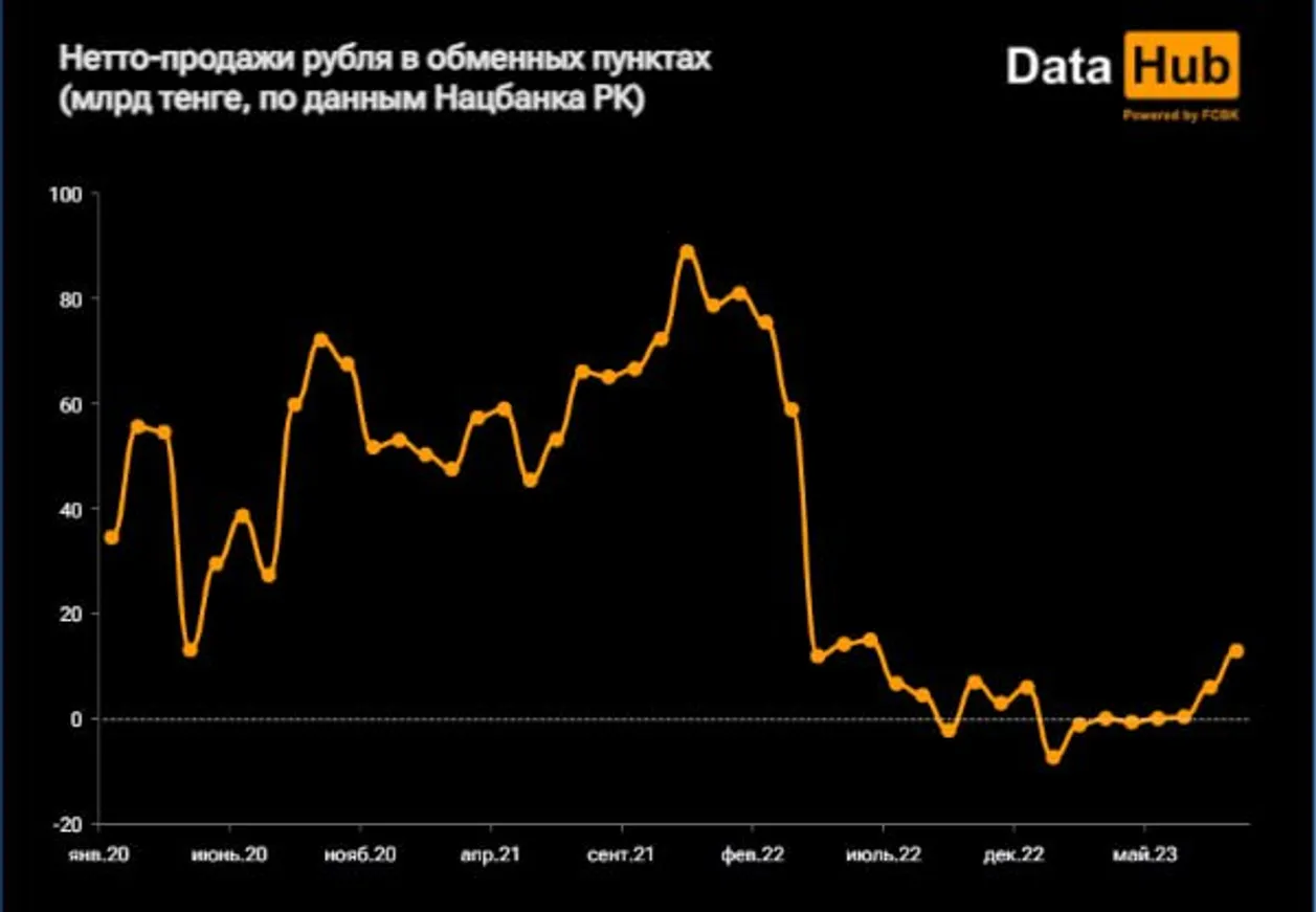 В августе спрос на рубль в казахстанских обменниках побил рекорд - фото kapital.kz